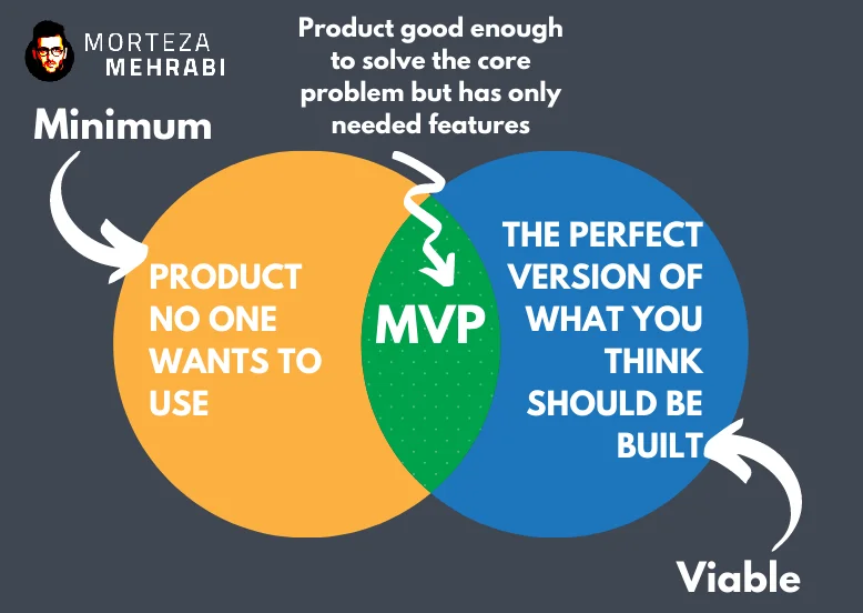 ساخت MVP برای پروژه‌ برنامه‌نویسی